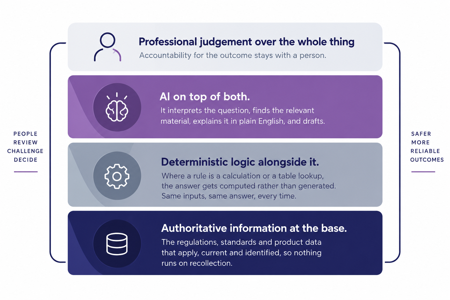 DGXprt AI architecture showing authoritative information, deterministic logic, AI interpretation and professional judgement