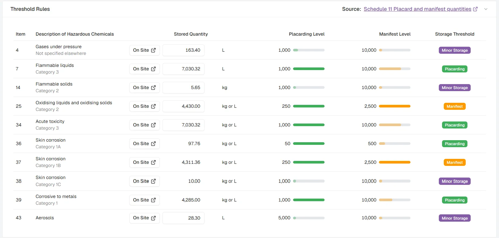 Storage Threshold Calculator table listing Schedule 11 GHS categories with stored quantities, placarding and manifest levels, and On Site links to the contributing products